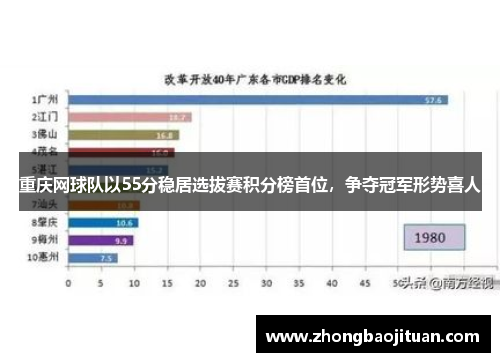 重庆网球队以55分稳居选拔赛积分榜首位，争夺冠军形势喜人